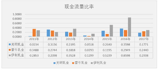 伊利乳业公司偿债能力研究