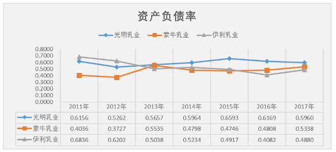 伊利乳业公司偿债能力研究