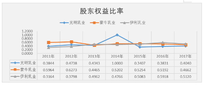 伊利乳业公司偿债能力研究