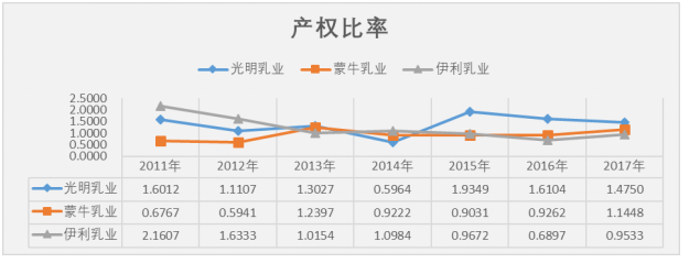 伊利乳业公司偿债能力研究