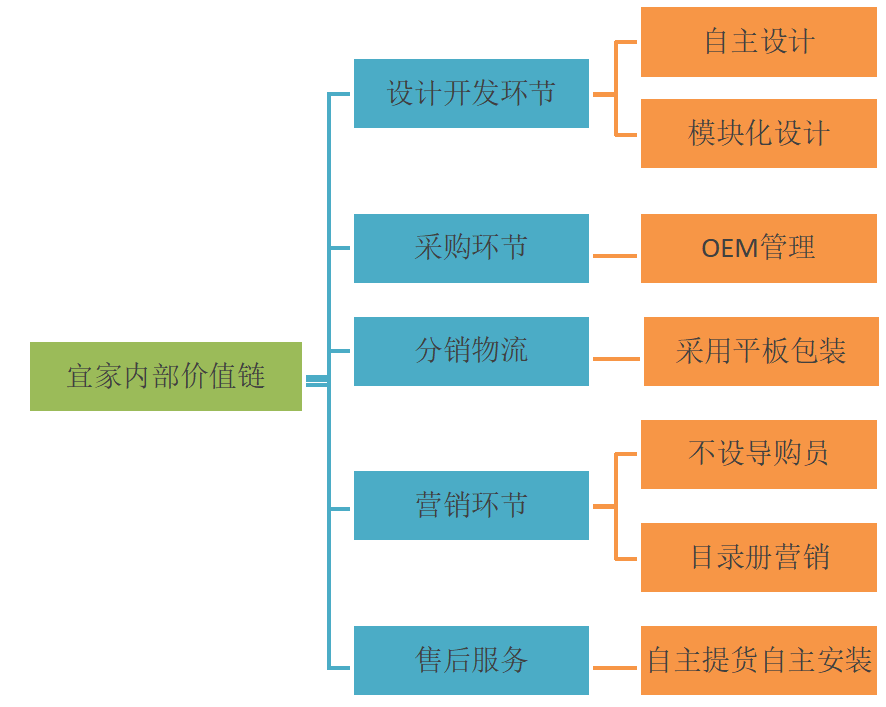 宜家家居品牌战略管理初探