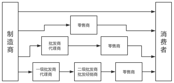 中小企业分销网络的构建策略