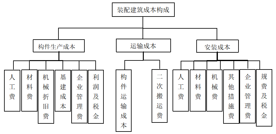 装配式建筑工程项目成本控制研究