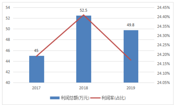 SX合作社营运能力分析