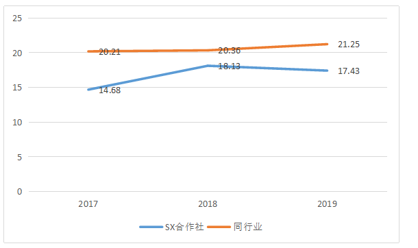 SX合作社营运能力分析
