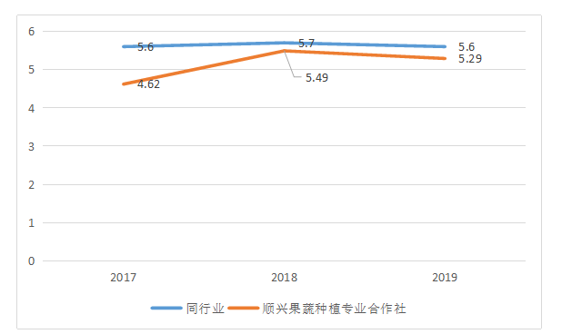 SX合作社营运能力分析