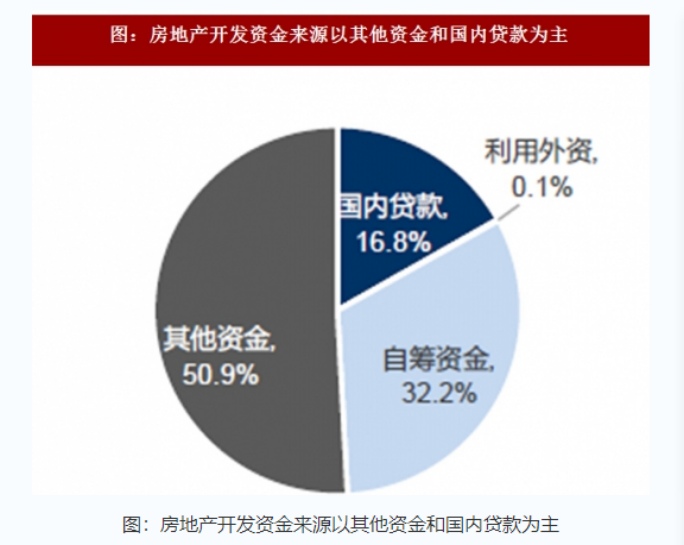 我国房地产金融现状及发展趋势分析