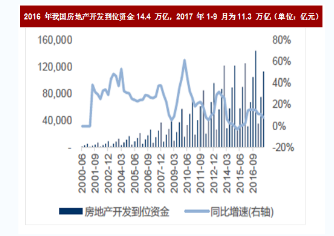 我国房地产金融现状及发展趋势分析