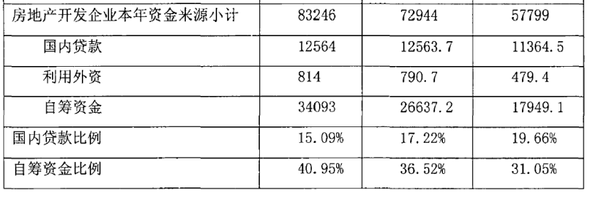 我国房地产金融现状及发展对策分析