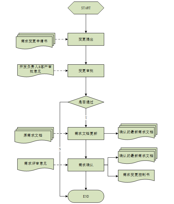 S公司L项目流程优化策略研究