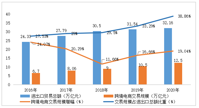 数字经济背景下我国跨境电商面临的挑战及对策研究