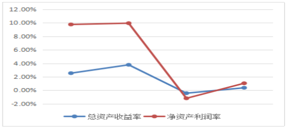 房地产企业财务风险管理研究—以恒大地产集团有限公司为例