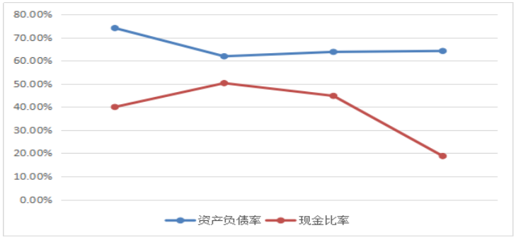房地产企业财务风险管理研究—以恒大地产集团有限公司为例