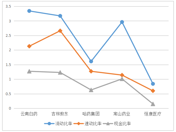 论企业短期偿债能力的提升——以恒康医疗为例