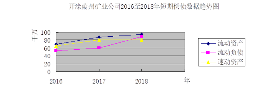 煤矿企业偿债能力分析——以开滦（集团）蔚州矿业有限责任公司为例