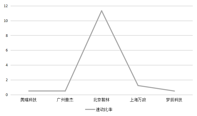 梦辰科技公司偿债能力存在的问题及解决措施