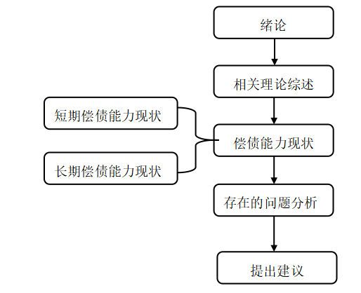 南通福友服饰公司偿债能力分析及评价研究