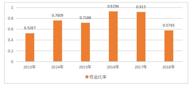 企业偿债能力的分析----以伊利公司为例