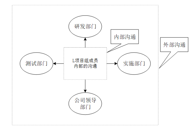 S公司L项目流程优化策略研究