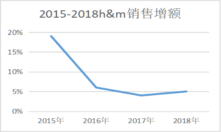 快时尚服装品牌—H&M公司营销策略研究