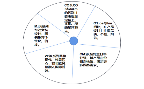 快时尚服装品牌—H&M公司营销策略研究