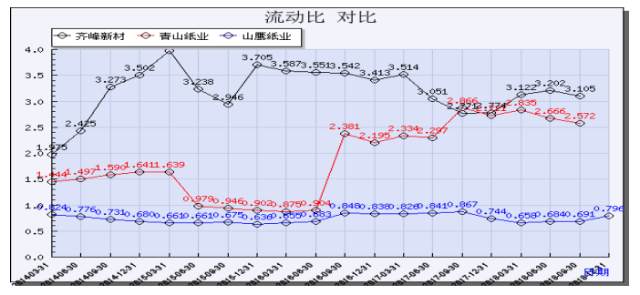 齐峰新材料公司偿债能力分析与建议研究