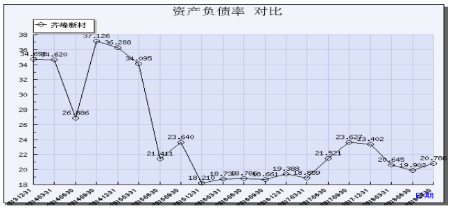 齐峰新材料公司偿债能力分析与建议研究
