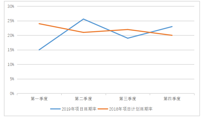 S公司L项目流程优化策略研究