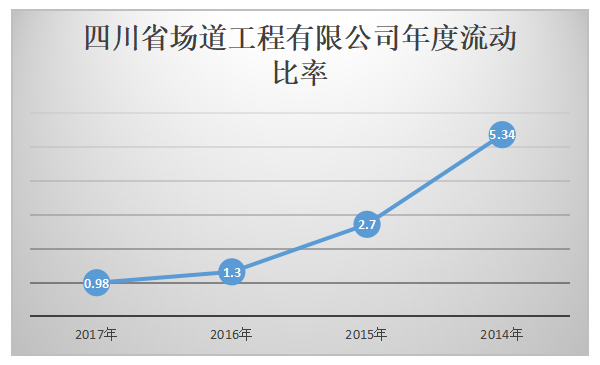 企业偿债能力的探究——以四川省场道工程有限公司为例