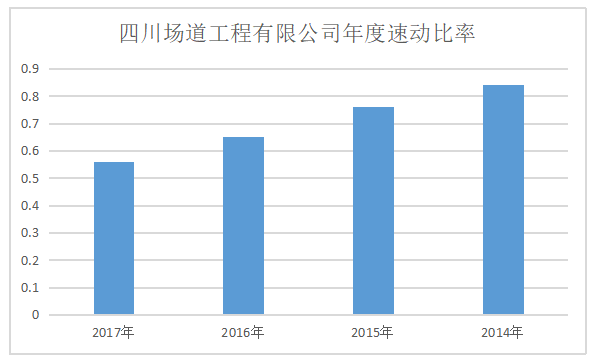 企业偿债能力的探究——以四川省场道工程有限公司为例