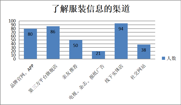 新零售模式下广东省快时尚服装品牌营销策略分析——以“优衣库”为例
