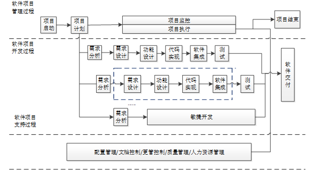 S公司L项目流程优化策略研究