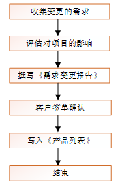 S公司L项目流程优化策略研究