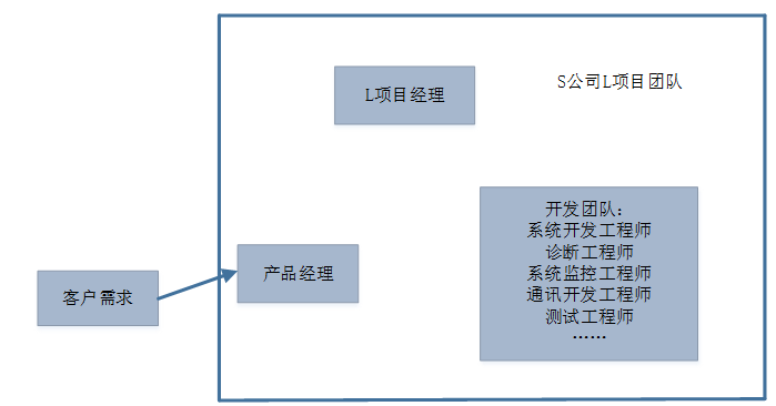 S公司L项目流程优化策略研究