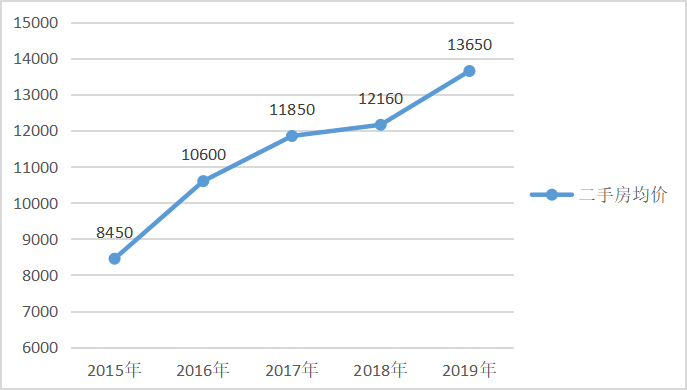 合肥房地产经纪有限公司二手房买卖现状分析