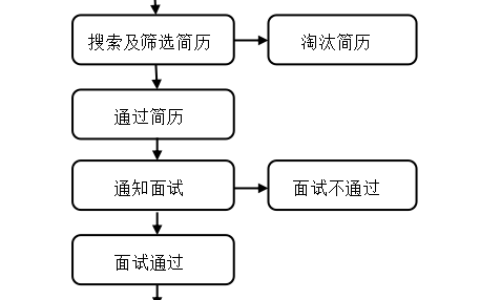 TD公司直营管理人员招聘存在的问题