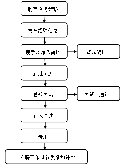 TD公司直营管理人员招聘存在的问题
