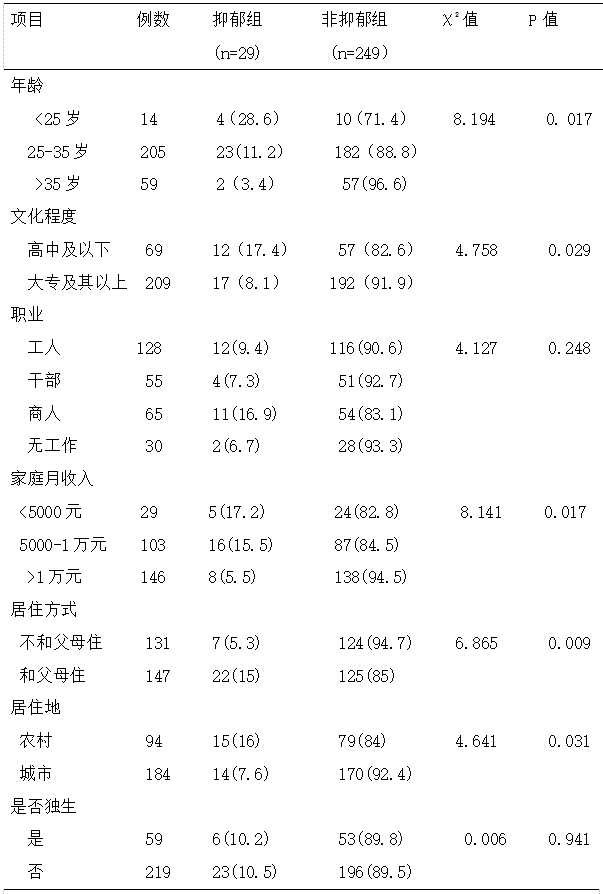 产妇产后抑郁的因素分析以及护理对策