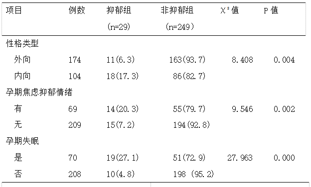 产妇产后抑郁的因素分析以及护理对策