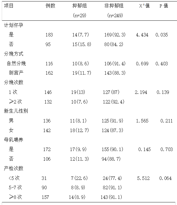 产妇产后抑郁的因素分析以及护理对策