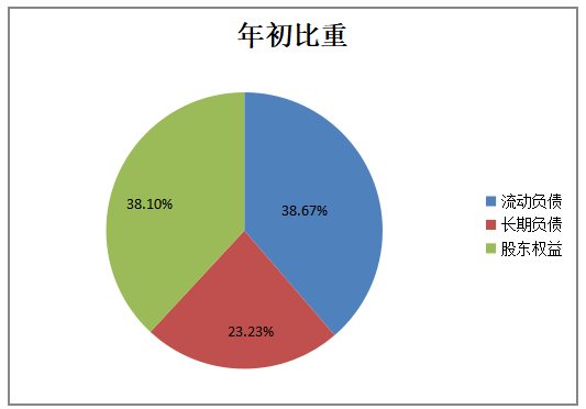 三一重工股份有限公司偿债能力分析