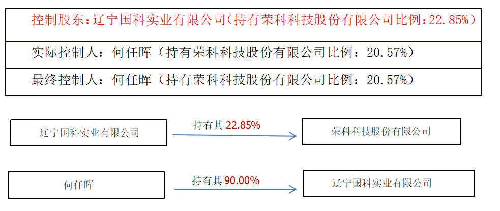 控股股东股权质押产生的财务风险研究