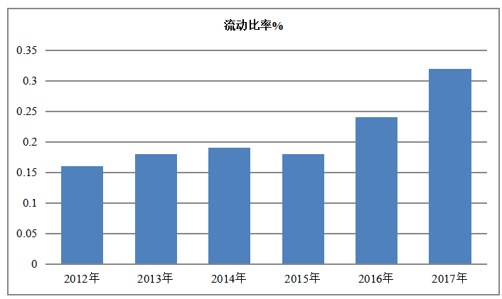 上市公司偿债能力分析——以中国联通为例