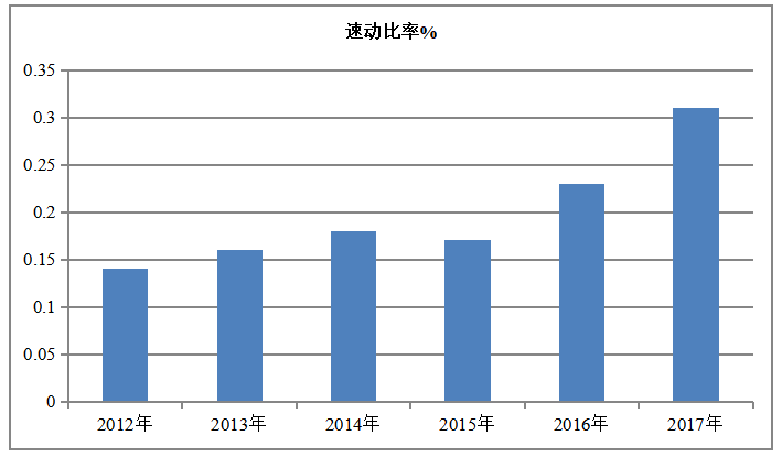 上市公司偿债能力分析——以中国联通为例