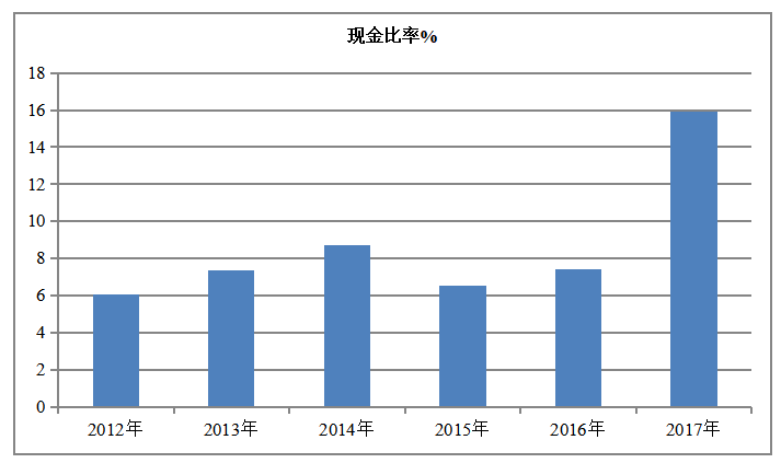 上市公司偿债能力分析——以中国联通为例