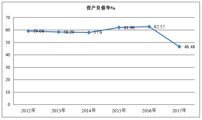 上市公司偿债能力分析——以中国联通为例