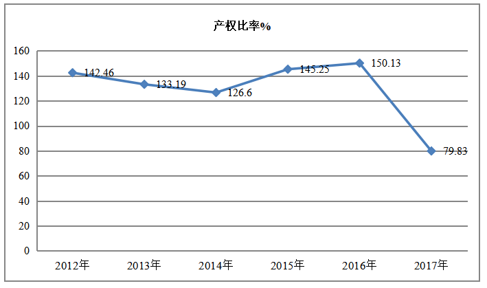 上市公司偿债能力分析——以中国联通为例