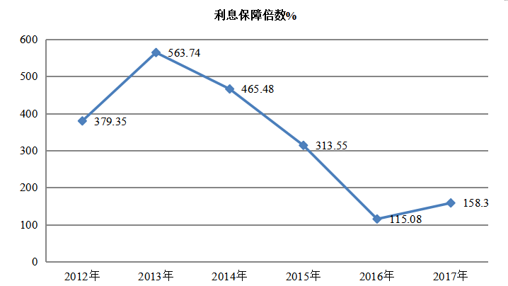 上市公司偿债能力分析——以中国联通为例