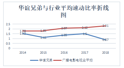 上市企业偿债能力研究——以华谊兄弟为例