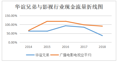 上市企业偿债能力研究——以华谊兄弟为例